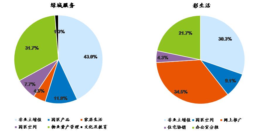 物业管理增值服务模式仍在探索,未来值得期待