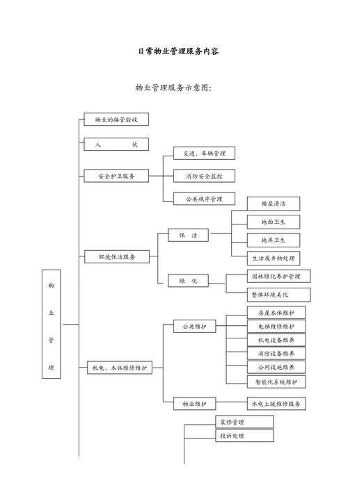 日常物业管理服务流程图